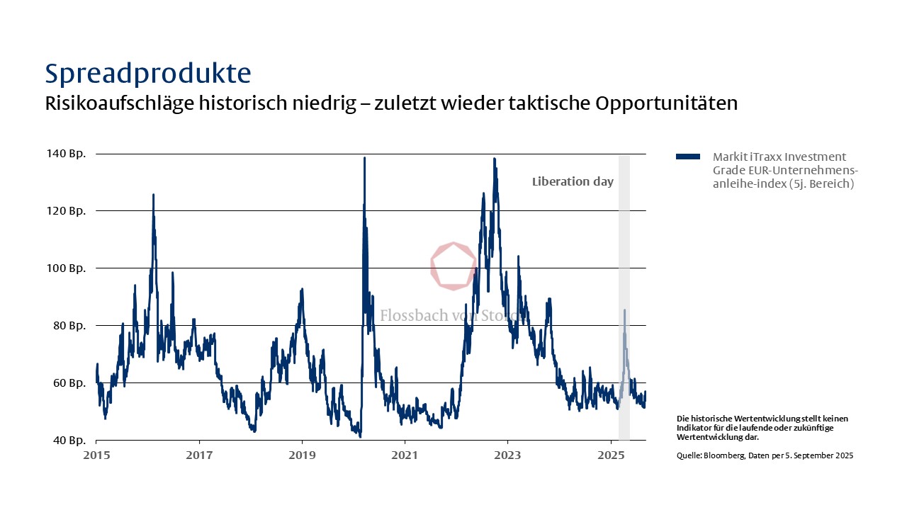 Der Preis fürs Risiko - 